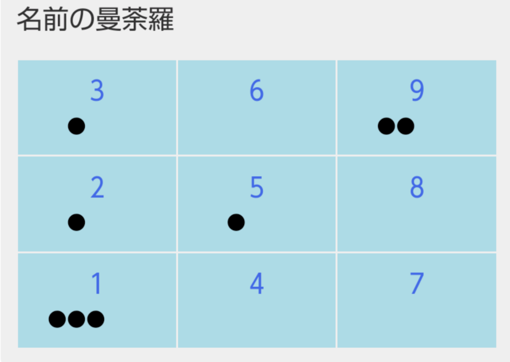 数秘術曼荼羅の作り方と読み方 ほしよみ堂 京都で一番当たる占い館